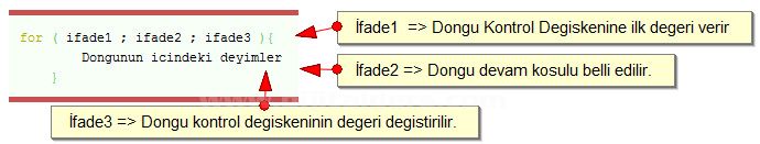Do While, While, For Döngüleri, For-break;